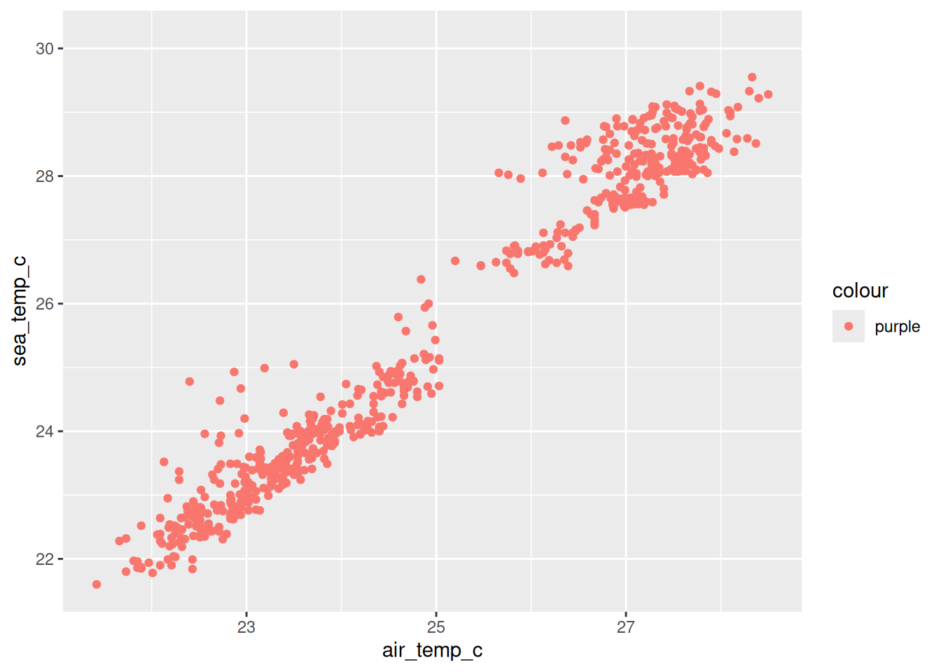 Scatterplot with salmon-coloured points and a legend titled "colour" with a single entry labelled "purple". 