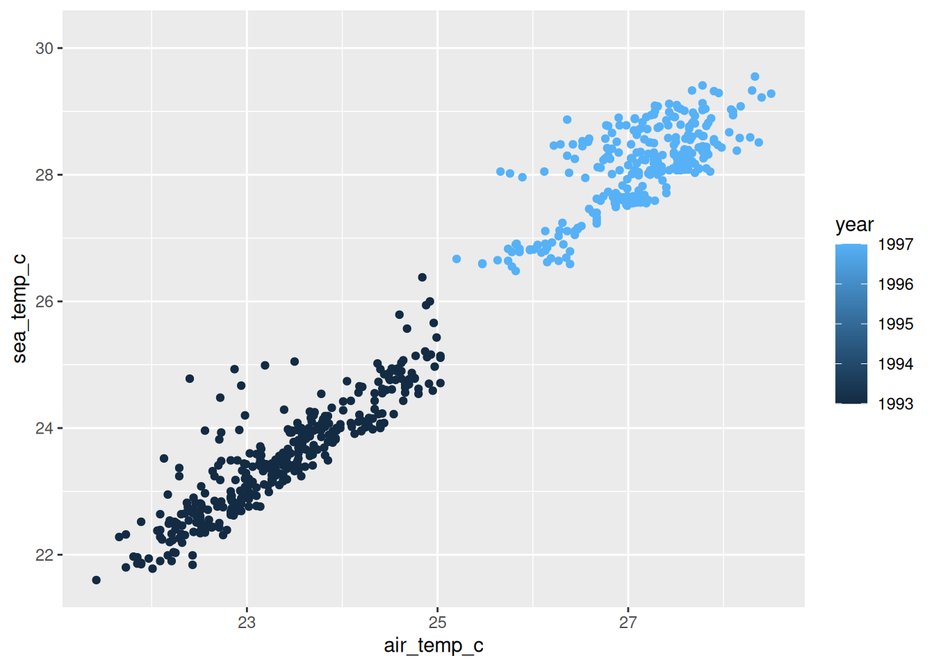 The scatterplot with black points, forming one elongated cloud with a gap in the middle. 