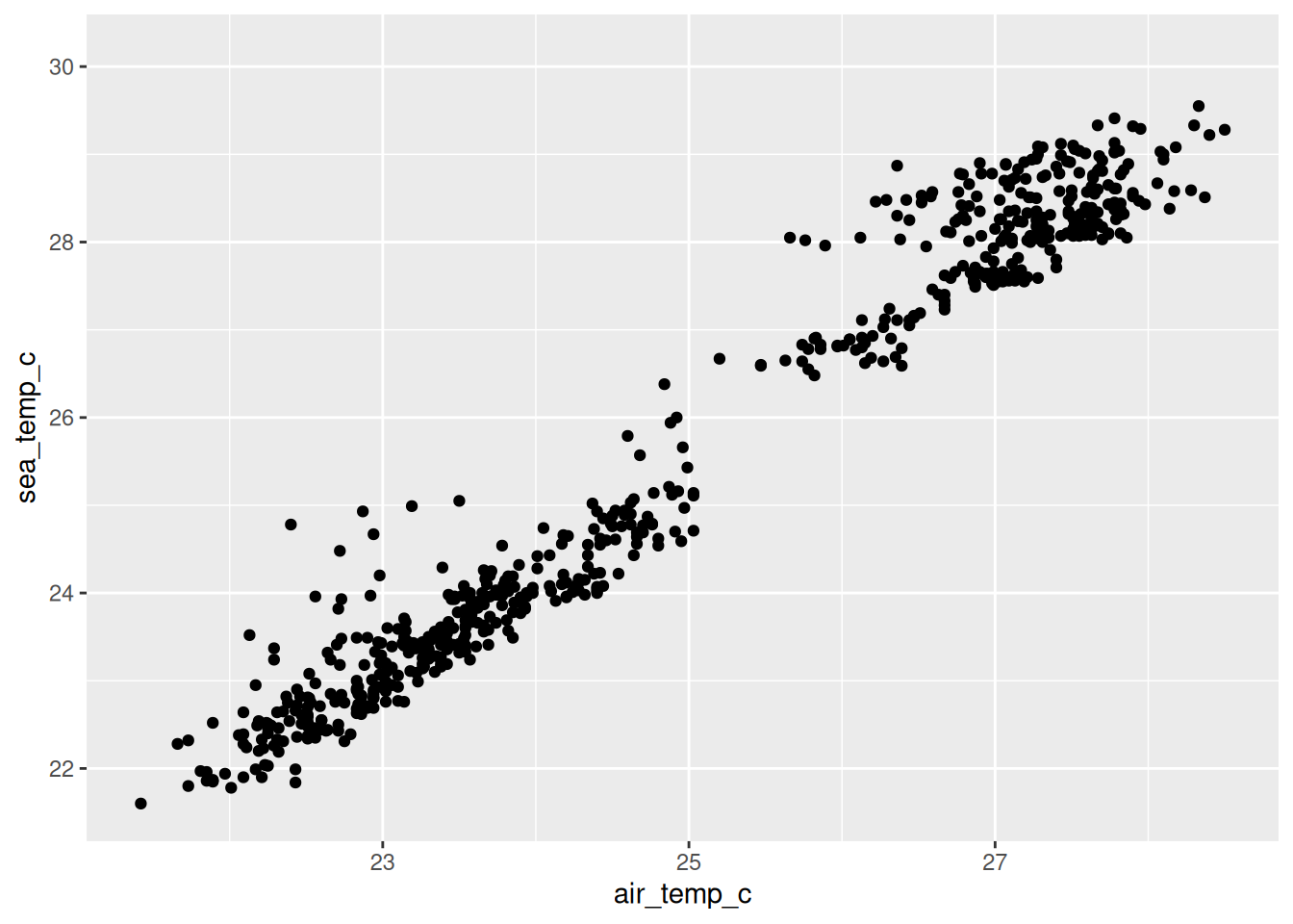Scatterplot of sea temperature against air temperature. The points form two separate clusters.