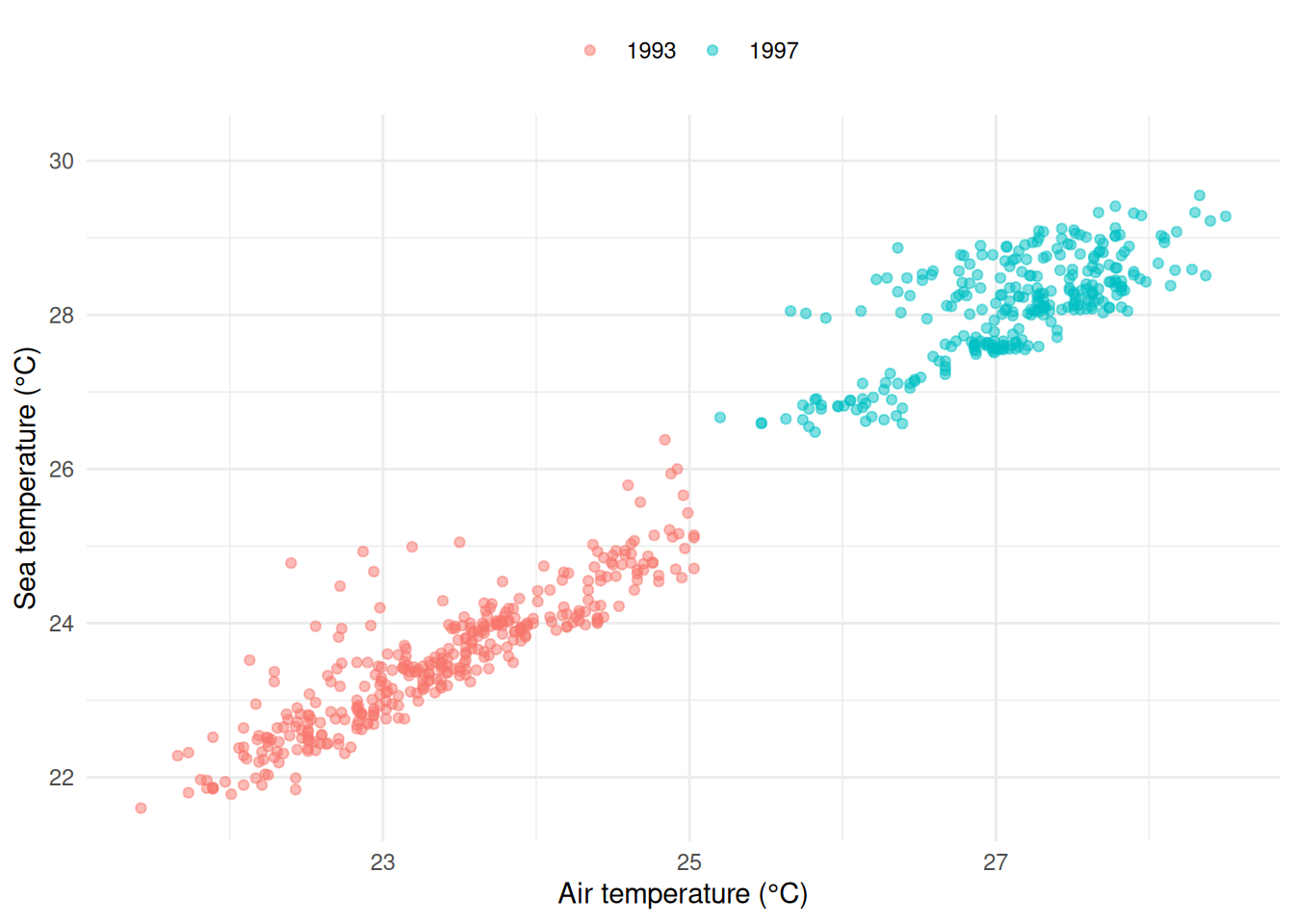 The sea against air temperature scatter, coloured by year, which separates the two clusters.