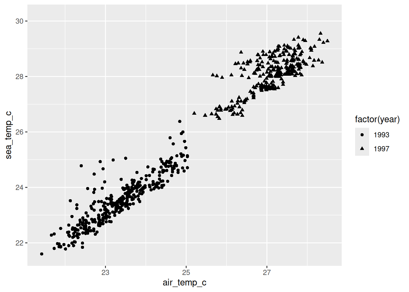 Scatterplot where 1993 readings are circles and 1997 readings are triangles. 