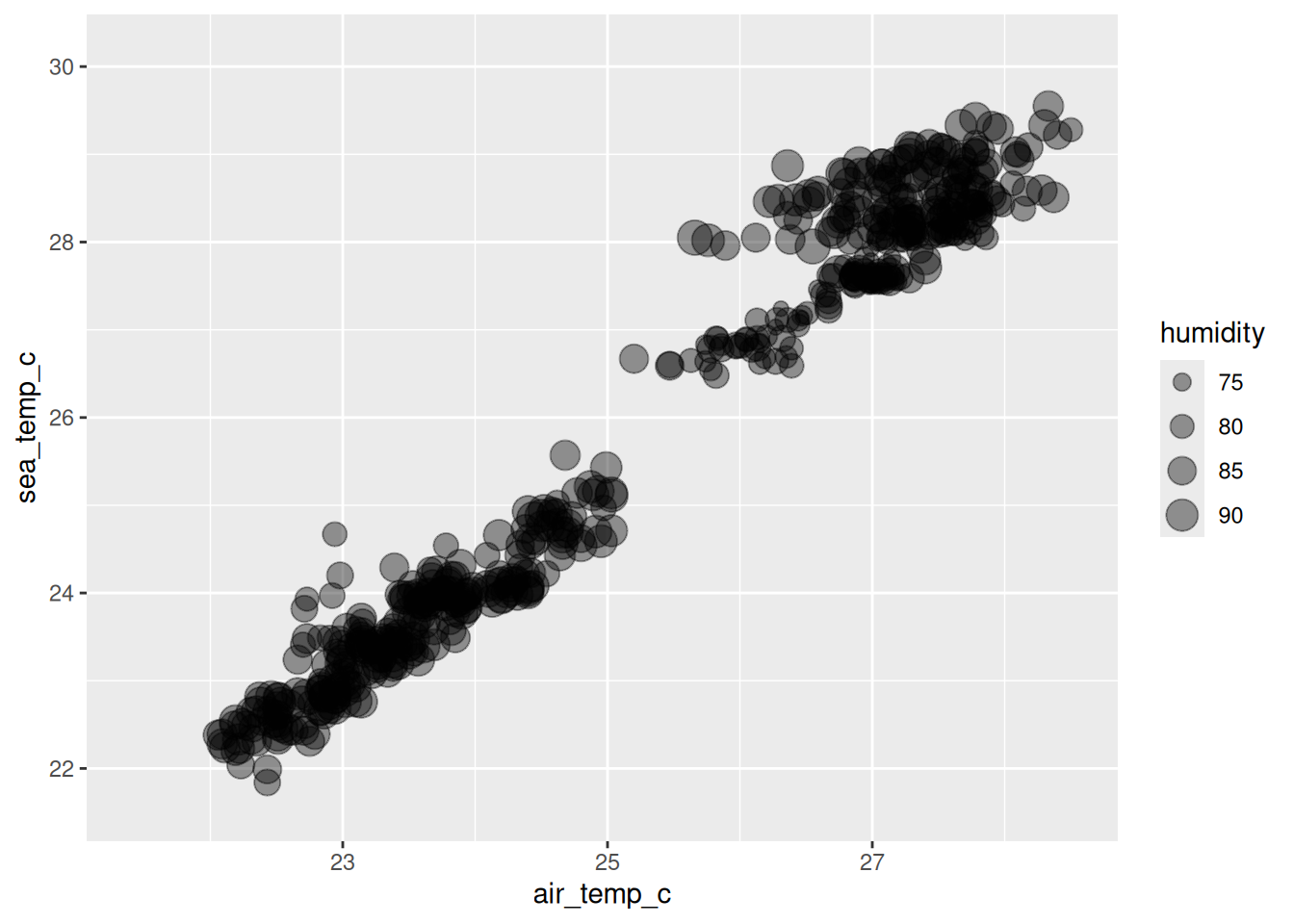Scatterplot where point size varies with humidity, producing a cluttered overlapping mess. 