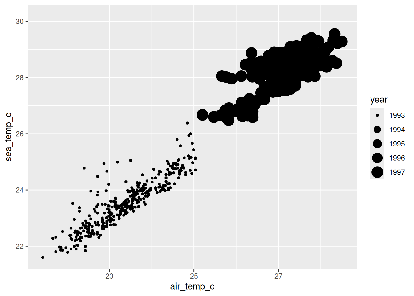 Scatterplot where point size varies with year. 