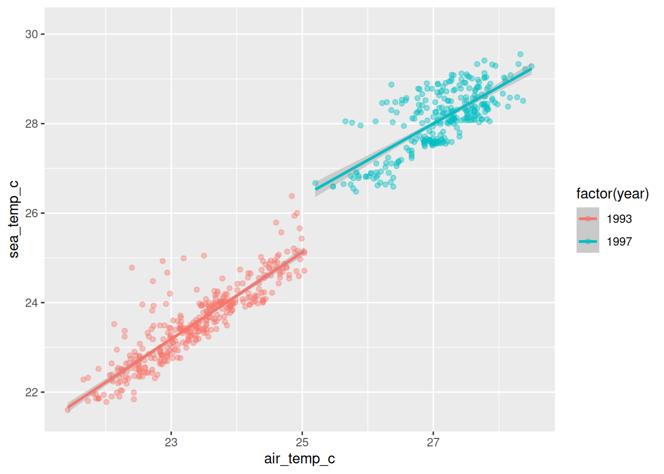 Scatterplot coloured by year with a separate fitted trend line running through each of the two clusters. 