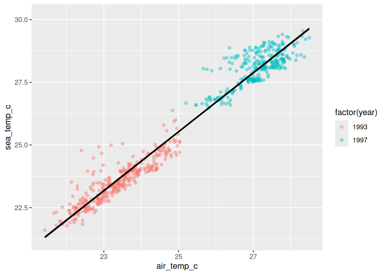 The same scatterplot, but with a single black trend line running across both clusters instead of one line per year. 