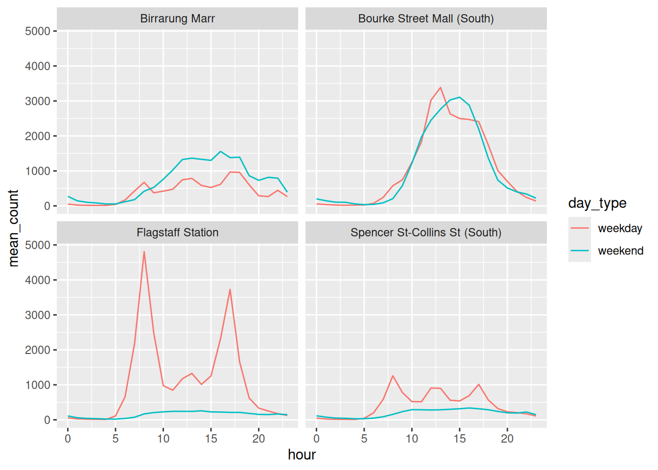 Four panels of hourly foot traffic, one per sensor, with weekday and weekend lines, and default axis labels.