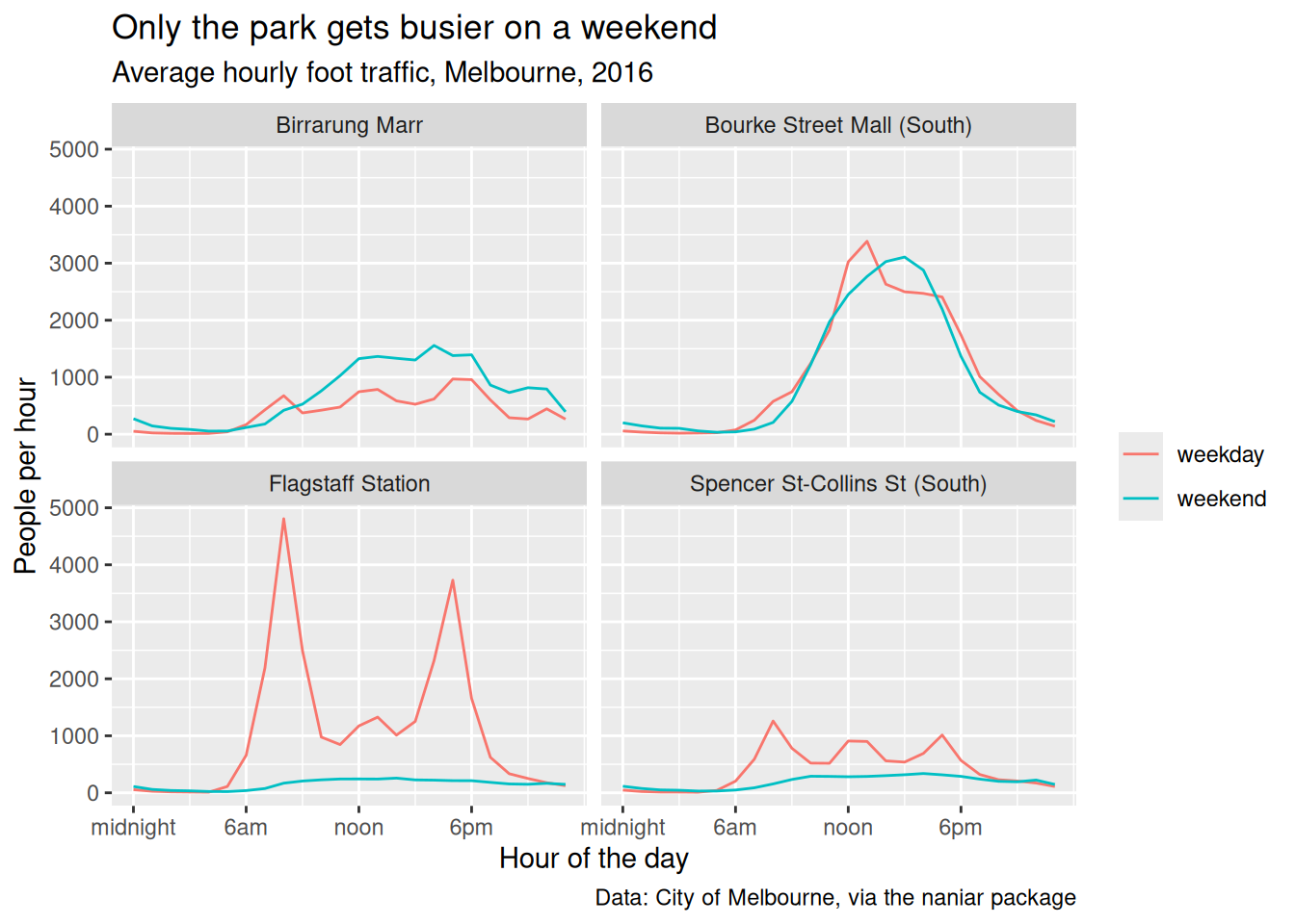 The same plot with the x axis labelled midnight, 6am, noon and 6pm instead of 0, 5, 10, 15, 20.