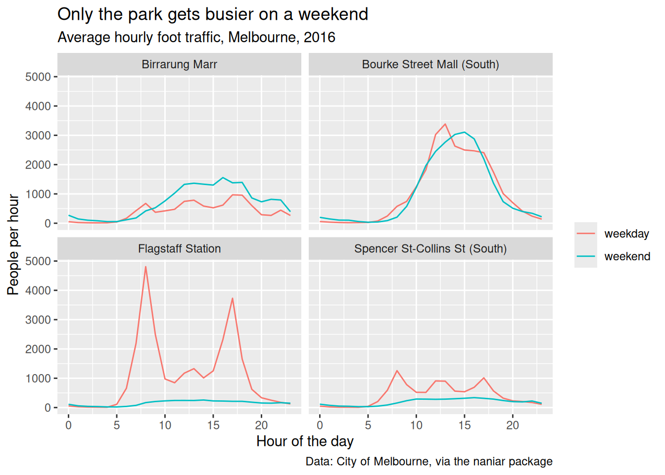 The same four panels with a title reading "Only the park gets busier on a weekend", a subtitle, and readable axis labels.