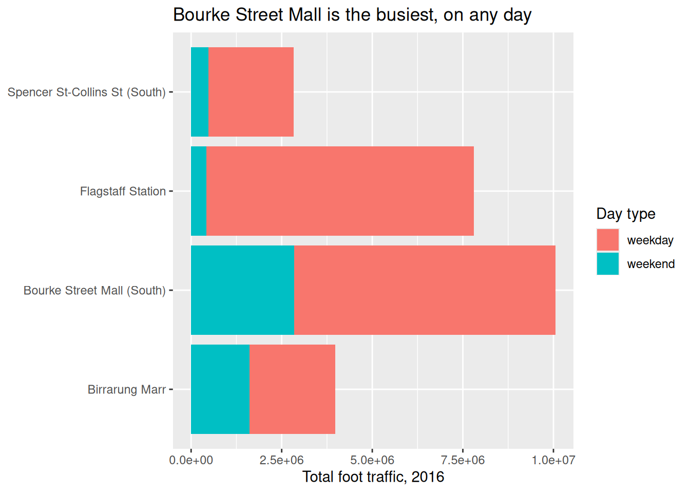 A stacked bar chart of total foot traffic by sensor, with the legend titled "Day type" rather than "day_type".