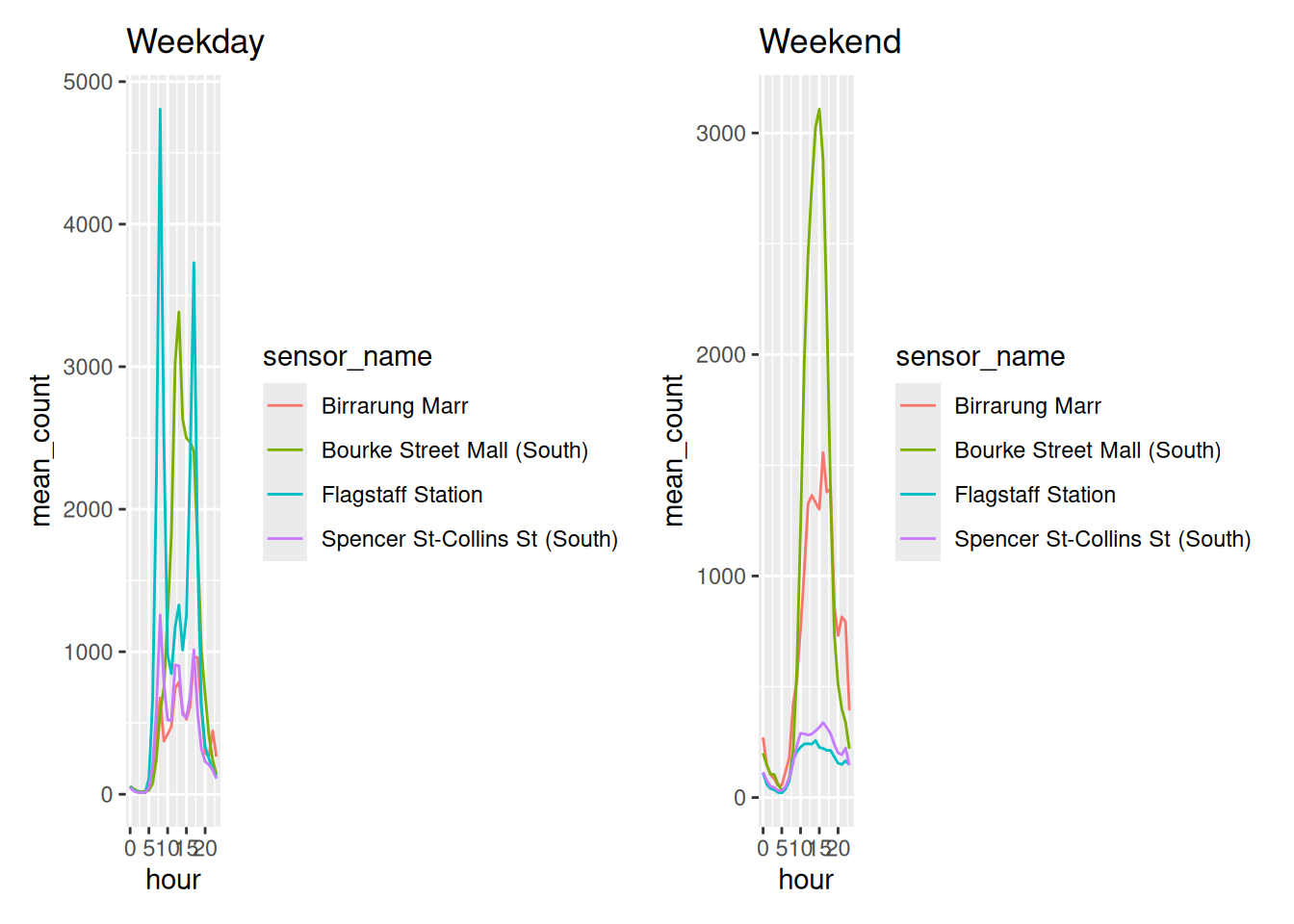 Two line charts side by side, one for weekdays and one for weekends, each with four coloured sensor lines.