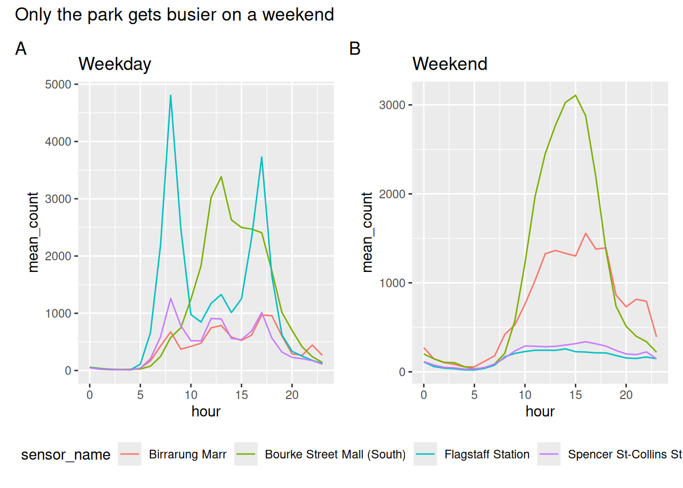 The same two charts with a single shared legend underneath and panel tags A and B.