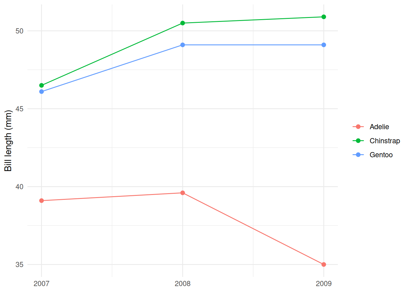 Bill length across three years, one line per species, with a point at each observation and only the three real years on the x axis.