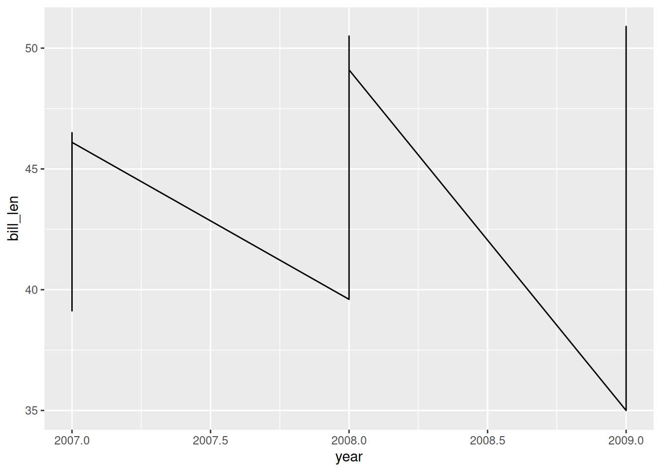 A line plot of bill length against year. Instead of three separate lines there is a single line zigzagging steeply up and down between every point.