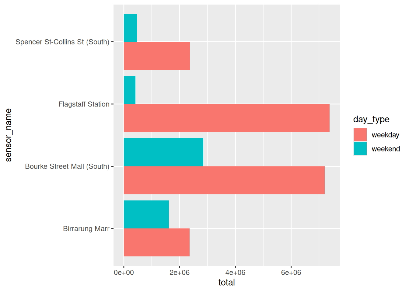 The same totals as side by side bars, weekday next to weekend for each sensor.