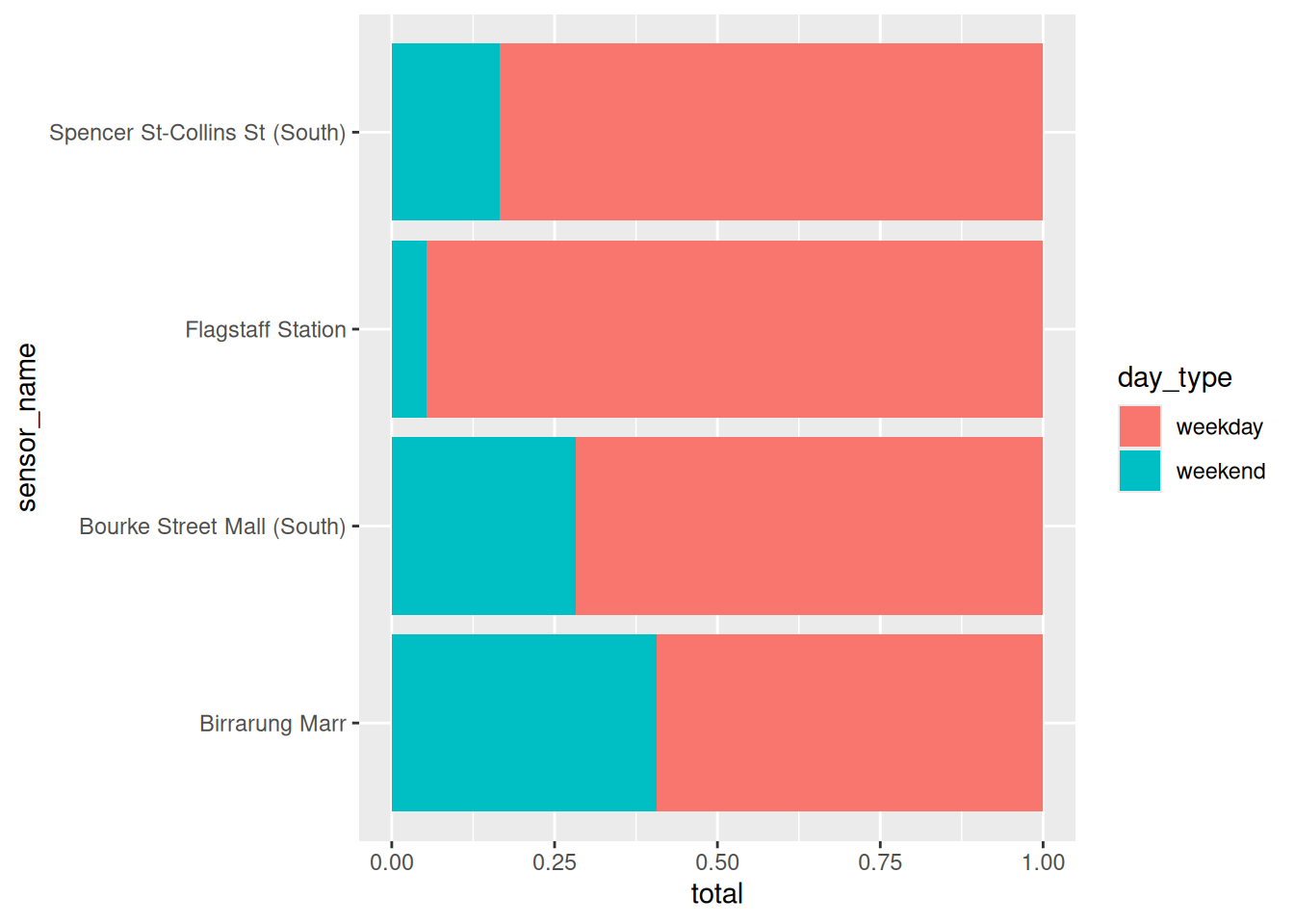 The same data as proportions, every bar the same height, showing the weekend share of traffic at each sensor.