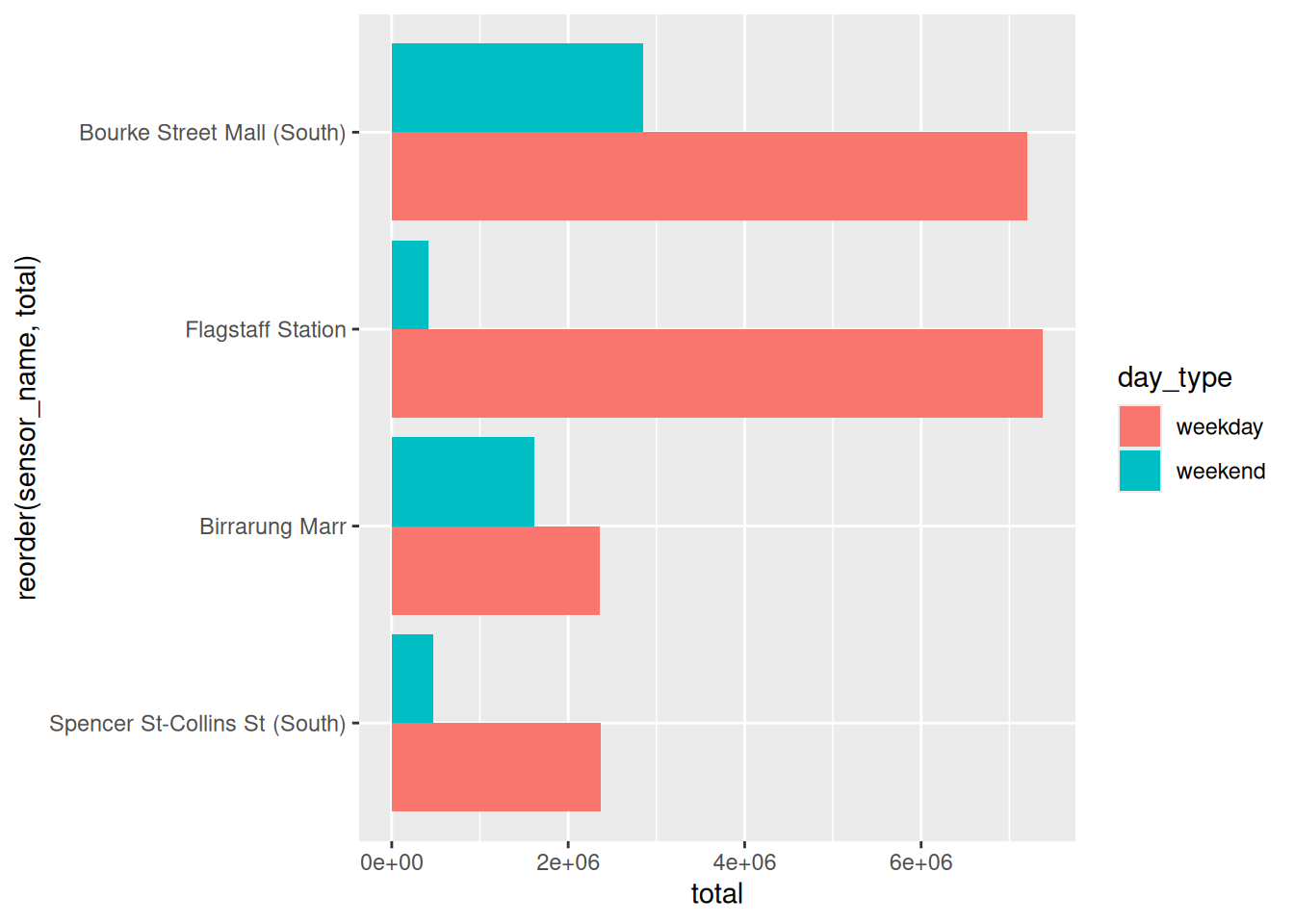 The same dodged bars, now sorted so the busiest sensor is at the top and the quietest at the bottom.