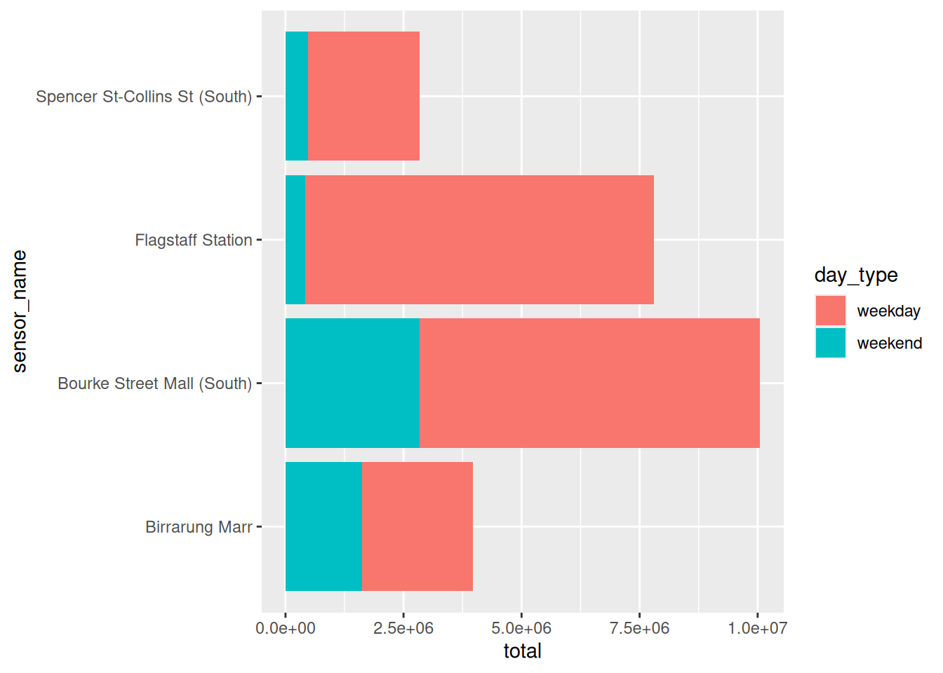 A stacked bar chart of total foot traffic per sensor, with weekday and weekend stacked on top of each other.