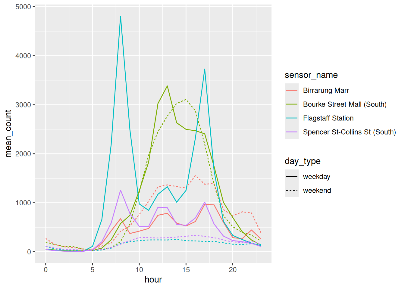 A line plot with eight overlapping lines on one panel, four sensor colours crossed with solid and dashed lines for weekday and weekend. The lines cross each other repeatedly and it is hard to follow any single one. 