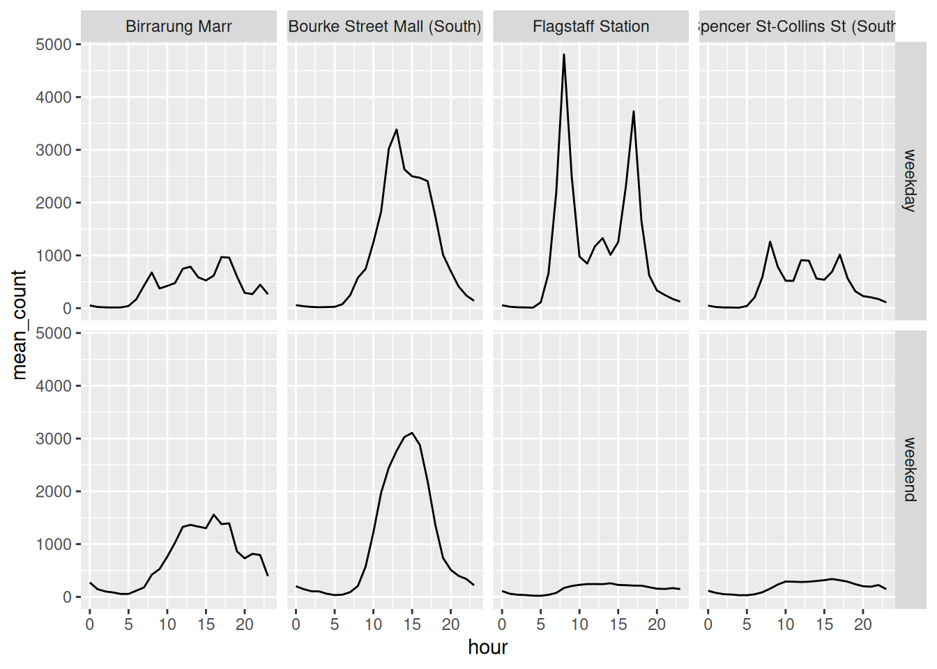 An eight panel grid, weekday and weekend as two rows, four sensors as four columns. 