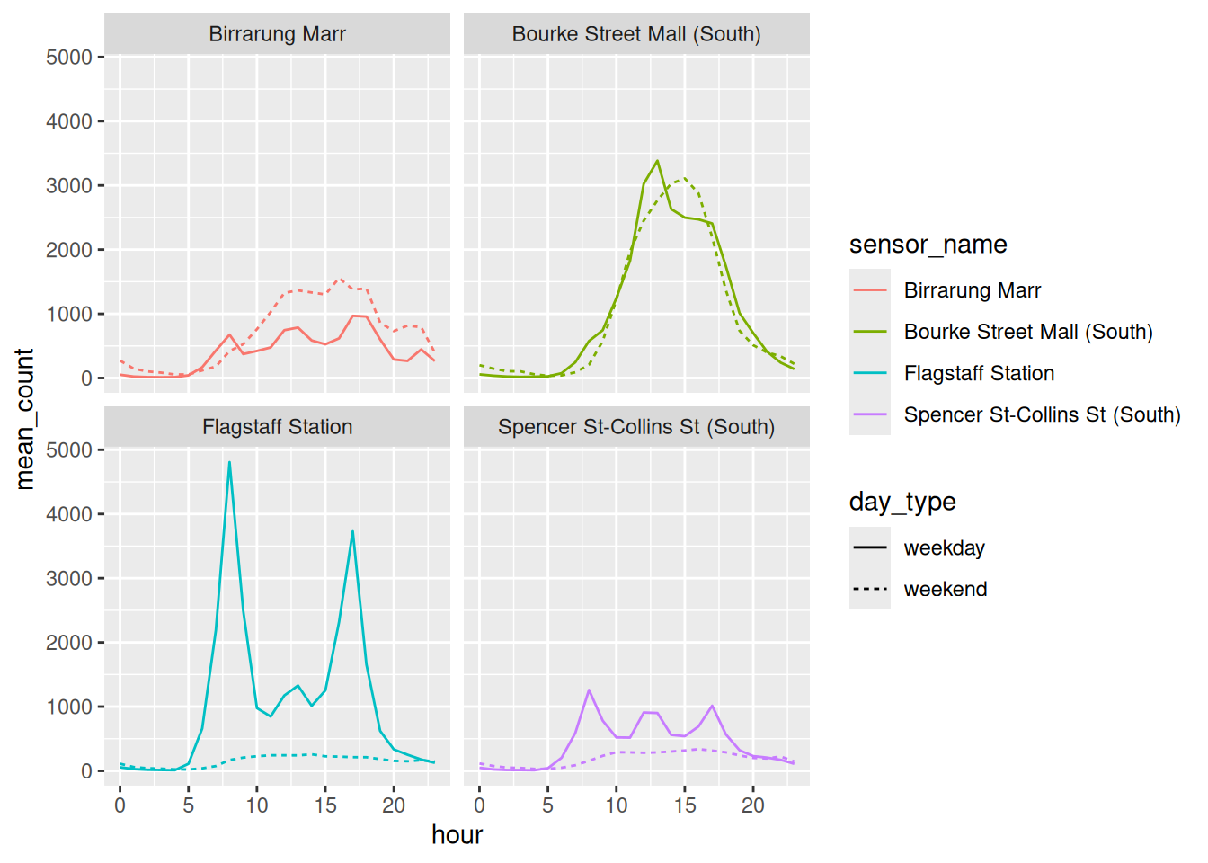 Four panels, one per sensor, each showing a solid weekday line and a dashed weekend line. 