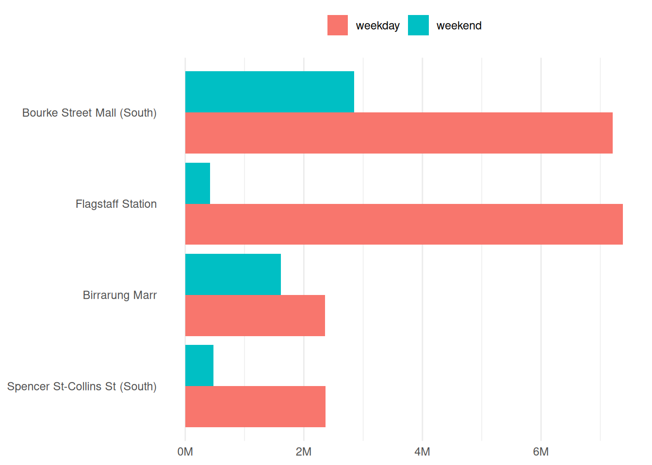 Weekday and weekend totals per sensor as dodged bars, sorted by total, with the axis in millions and the legend above the plot.