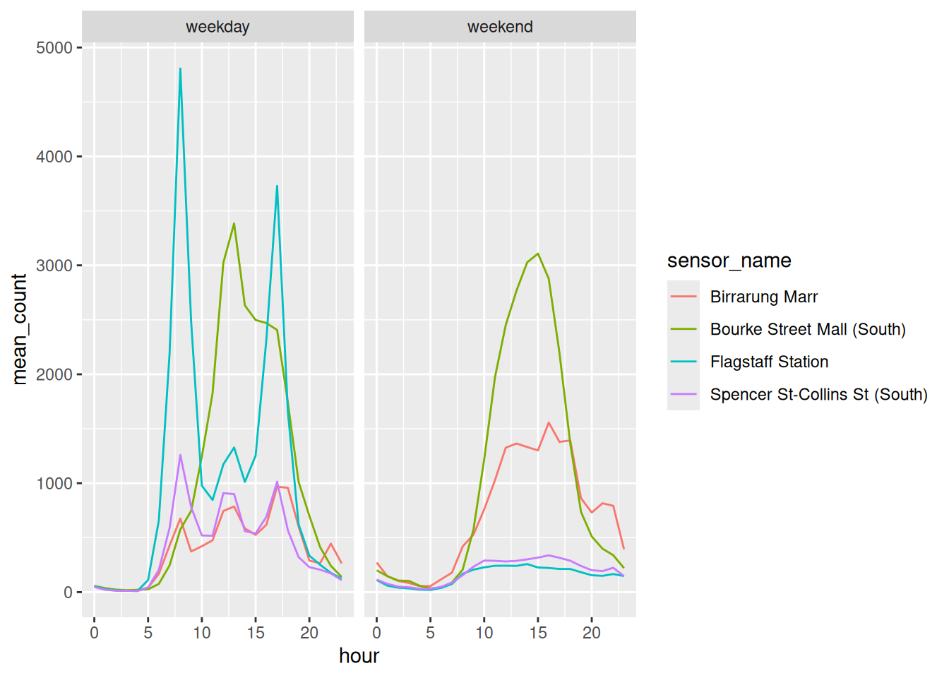 Two panels, weekday and weekend, each with four coloured sensor lines. 