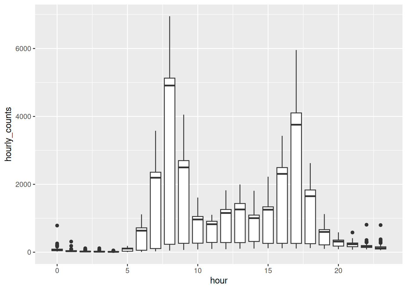 Twenty four boxplots, one per hour. Very low flat boxes overnight, a large box at 8am spanning roughly 200 to 5100, a moderate bump around midday, and a second large box around 5pm. 