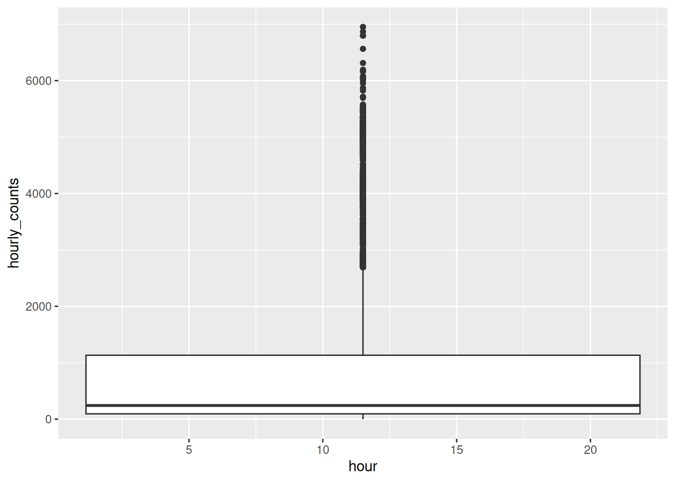 A single wide boxplot spanning the whole width of the panel, rather than one box per hour. 