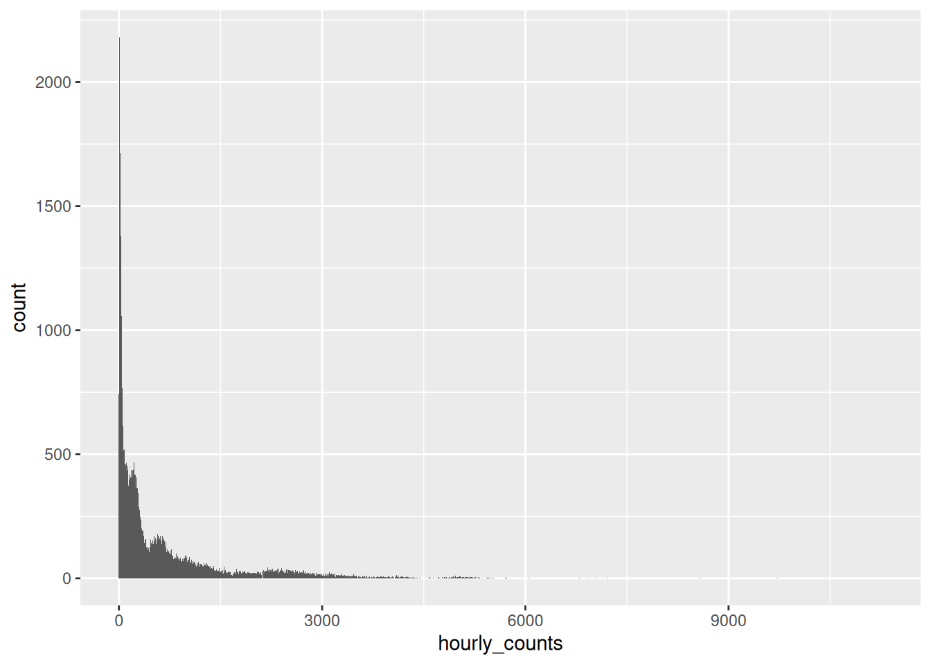 A histogram with very narrow bins, spiky and noisy, with a tall cluster near zero.