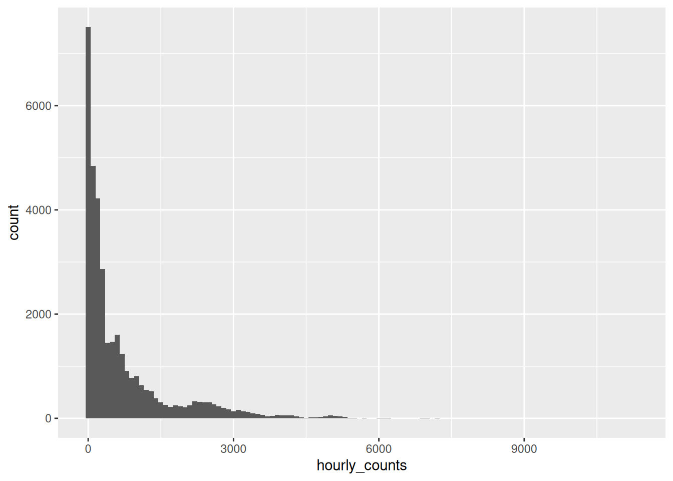 A histogram with narrower bins, showing a smooth decay from a peak near zero.