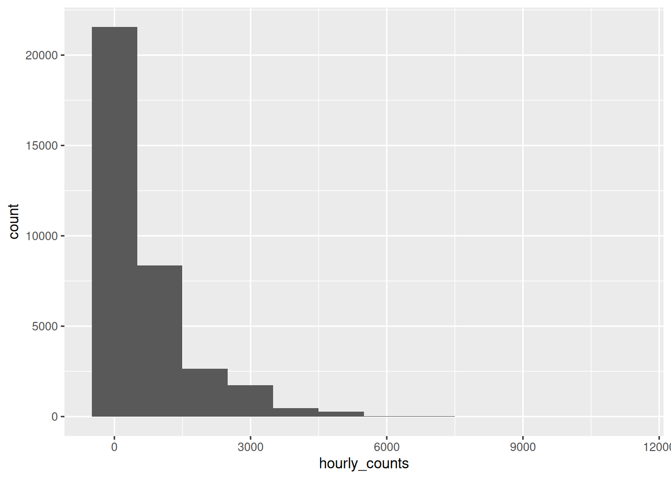 A histogram with wide bins, showing about eleven bars.