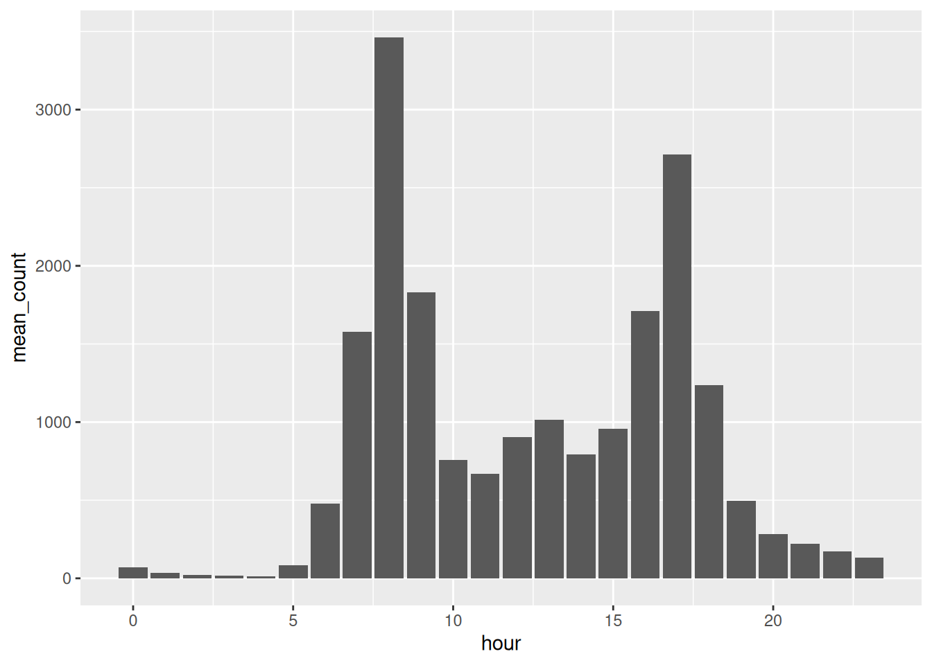 A bar chart of mean pedestrian count by hour at Flagstaff Station. Two tall peaks, one at 8am reaching about 3500 and one around 5pm, with very low bars overnight. 
