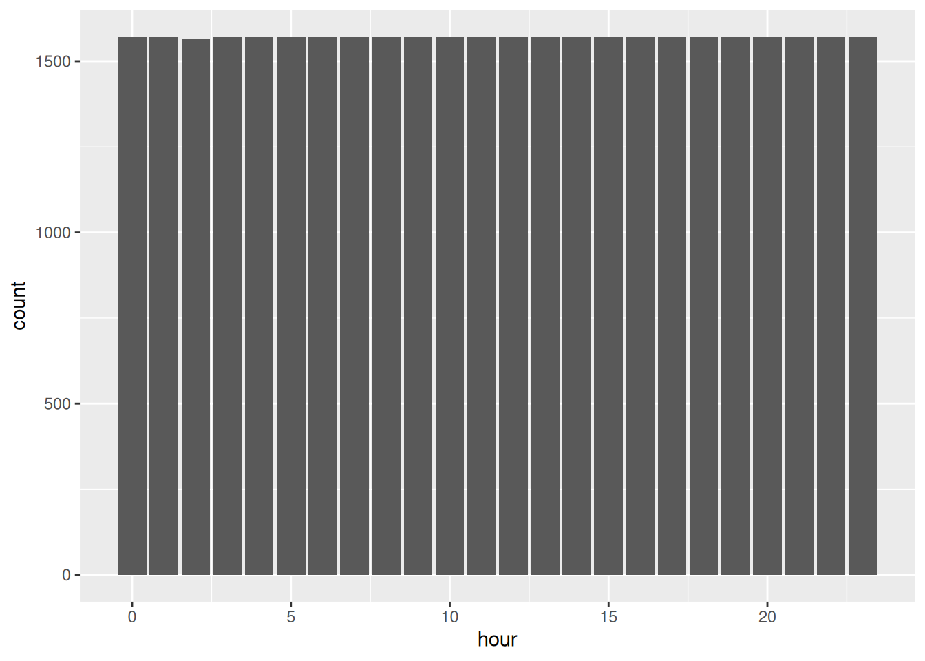 A bar chart of hour on the x axis. All twenty four bars are the same height, about 1570, making a flat wall. 