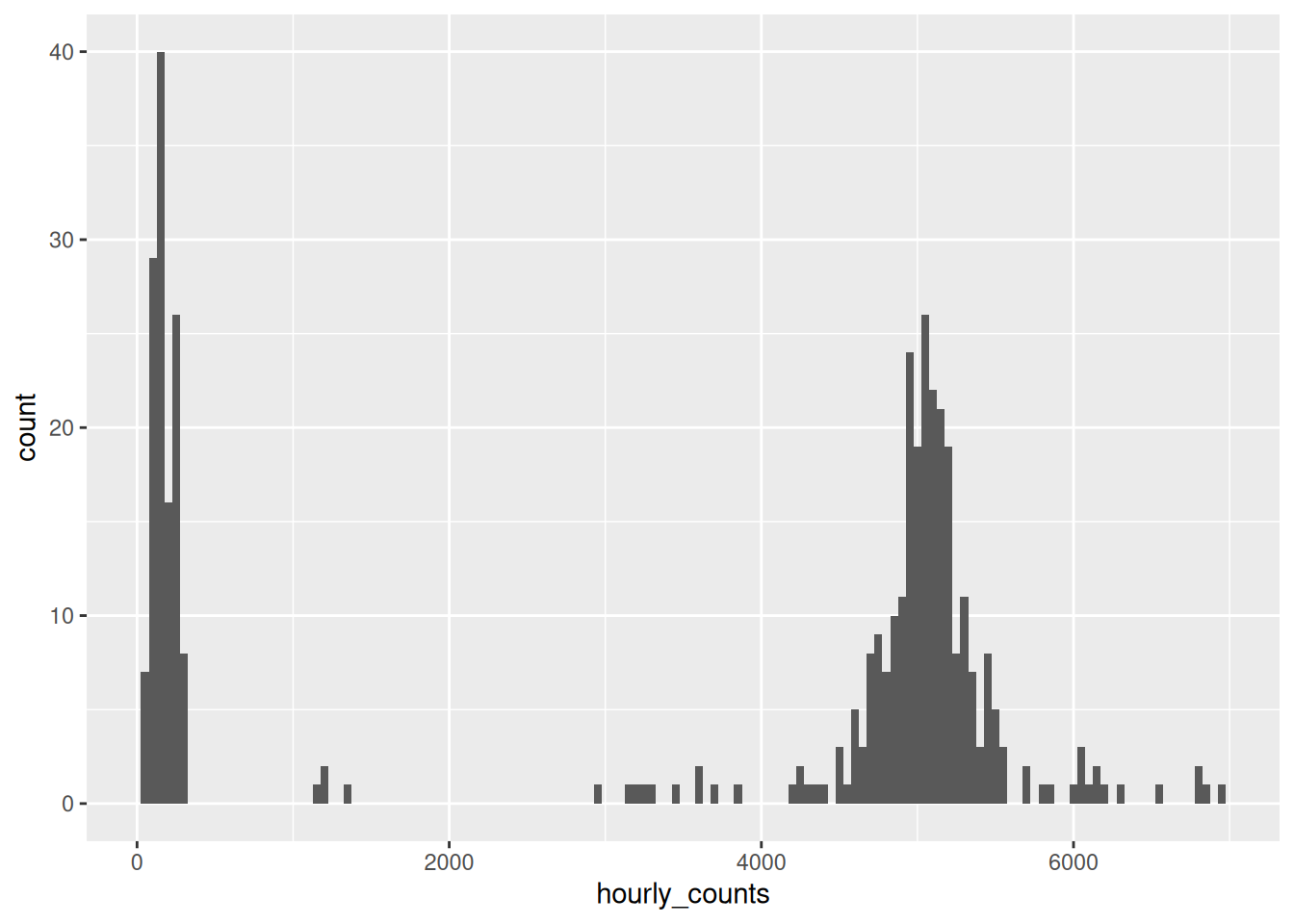 A histogram of pedestrian counts at Flagstaff Station at 8am. Two clearly separated humps, one near zero and a much larger one around 5000, with an almost empty gap between them. 