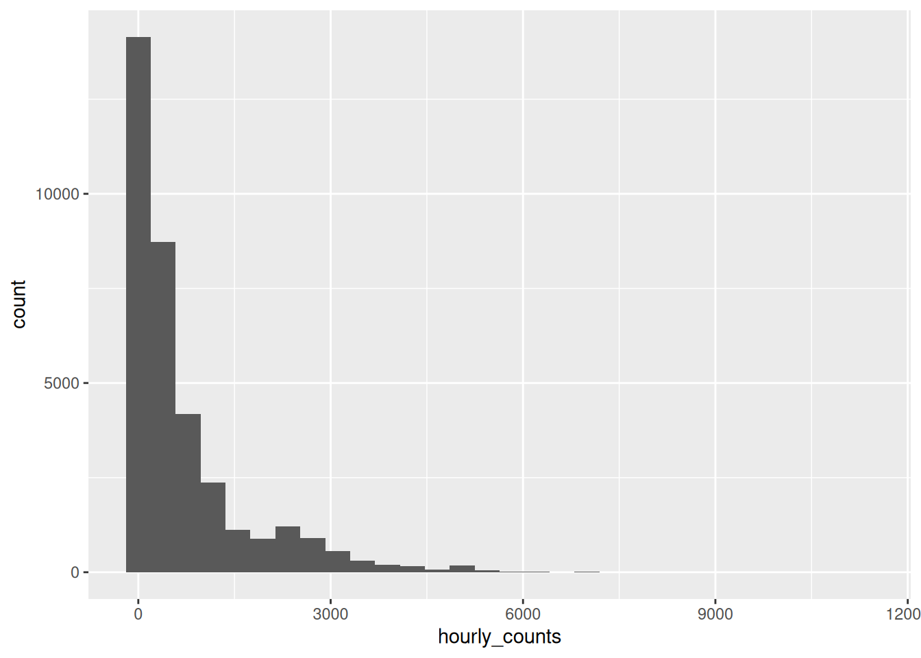 A histogram of hourly pedestrian counts. One very tall bar at the left holding most of the data, and a long thin tail stretching right to about 11000. 