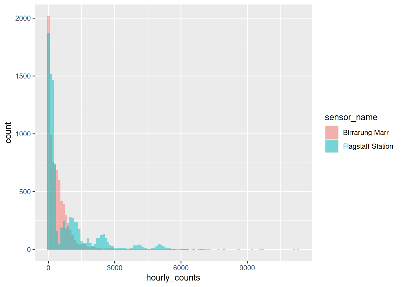 The same two histograms, now both starting from zero and overlapping, so the park's distribution sits inside the station's. 