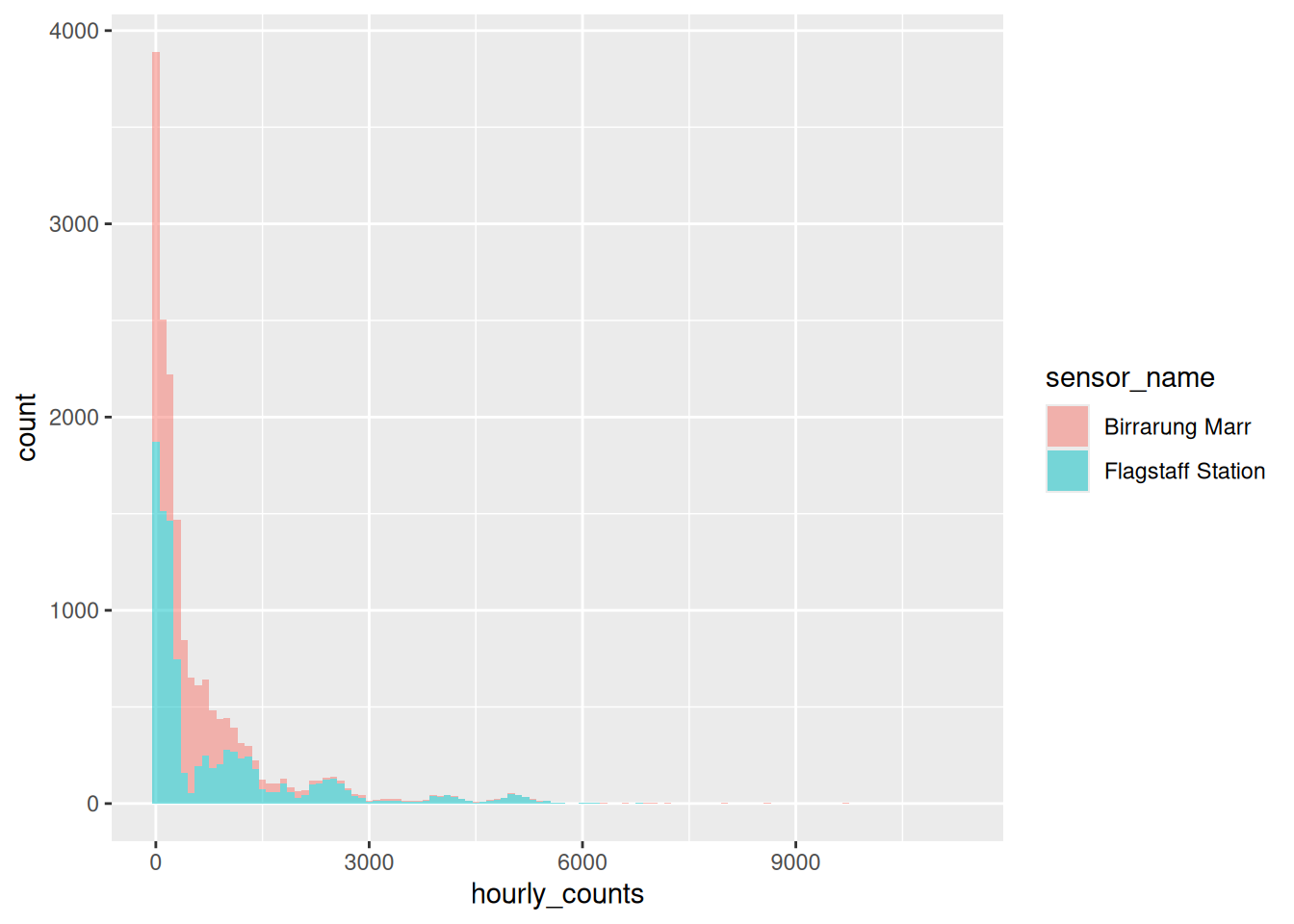 A histogram of two sensors with semi transparent fill. The bars sit on top of each other rather than overlapping, reaching about 7400 at the tallest. 