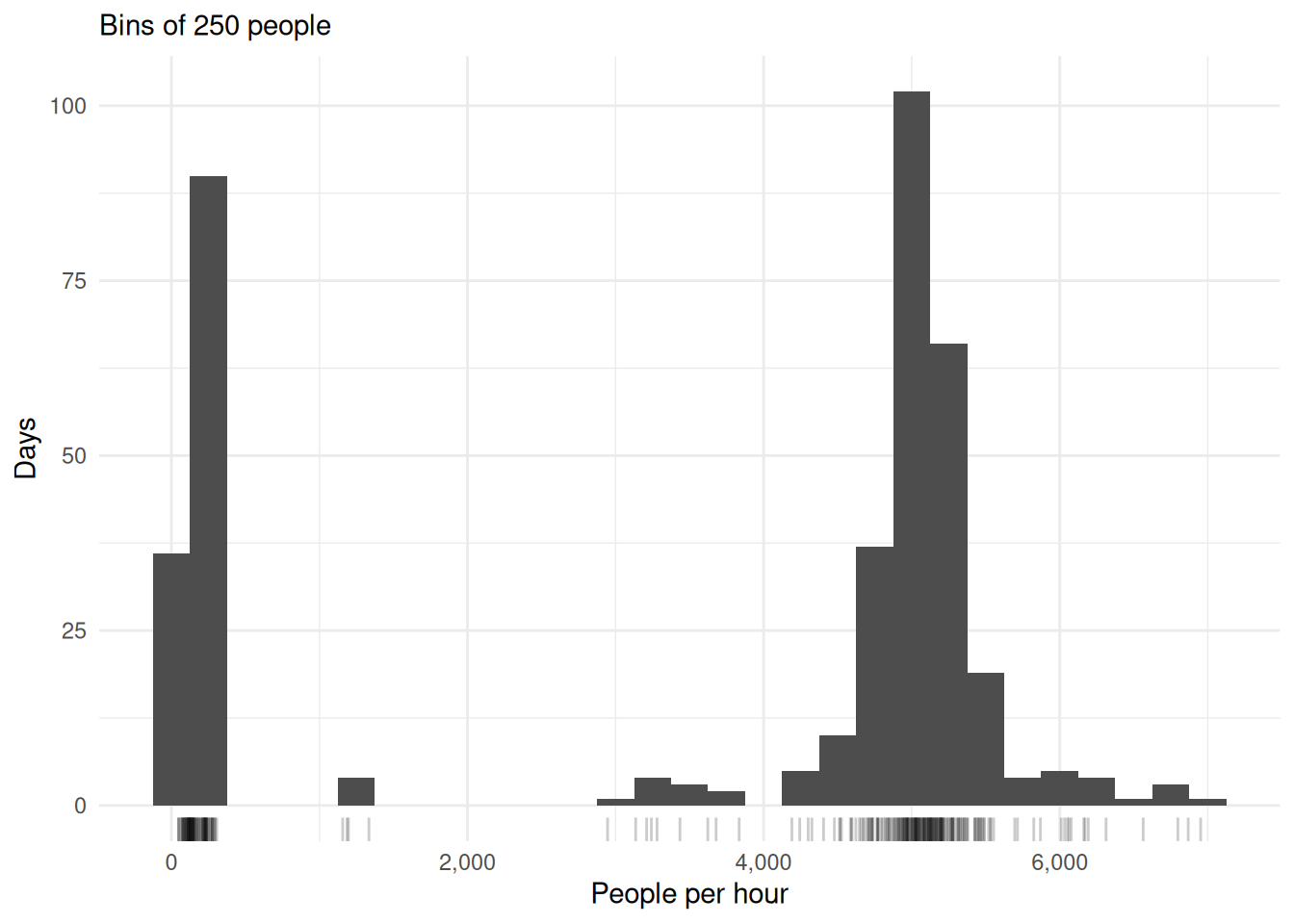A histogram of 8am counts at Flagstaff Station with a rug underneath, comma formatted axis numbers, and the bin width stated in the subtitle.