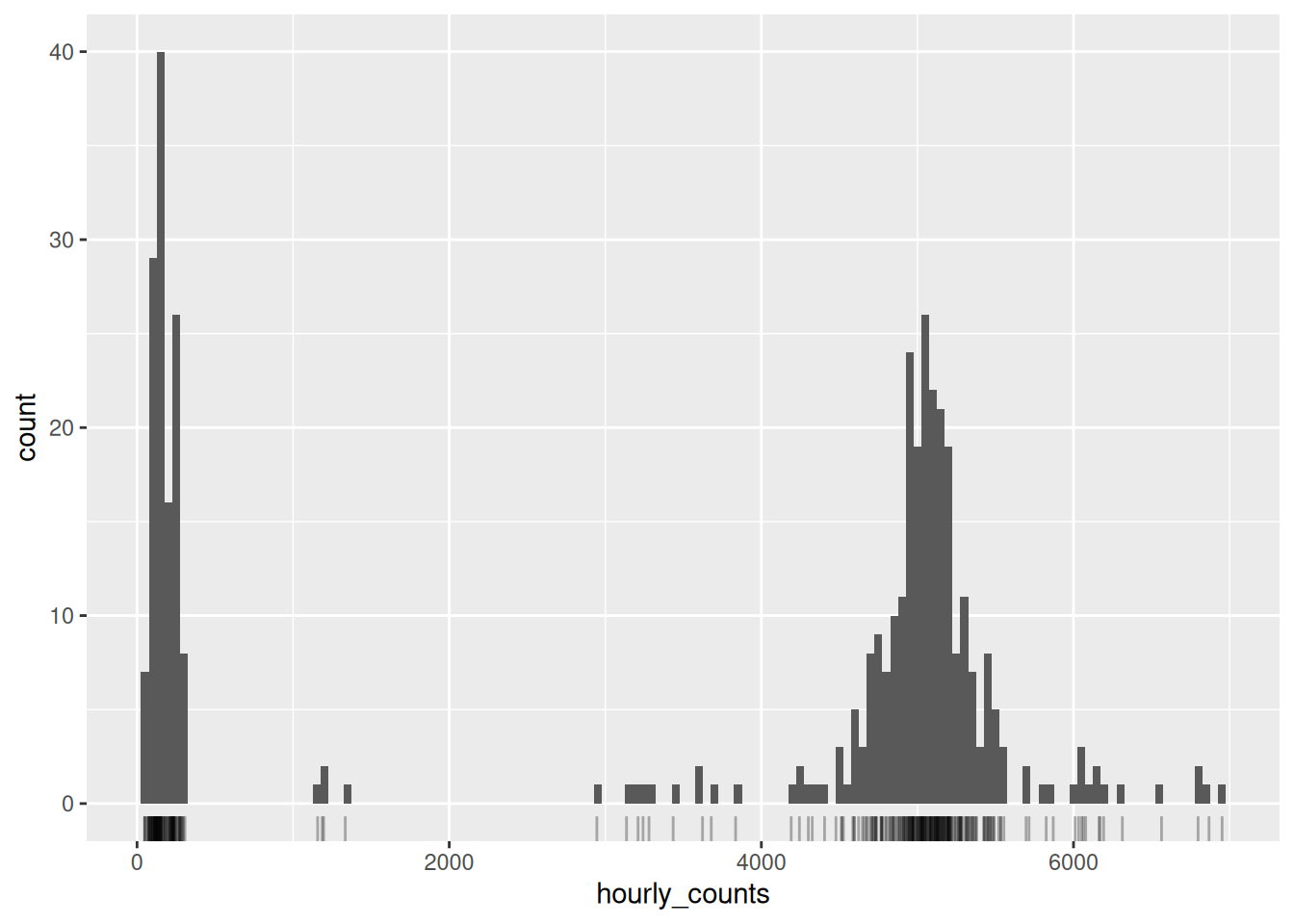 The same 8am histogram with a rug of tick marks along the bottom axis. The ticks are dense under each of the two humps and almost absent in the gap between them. 