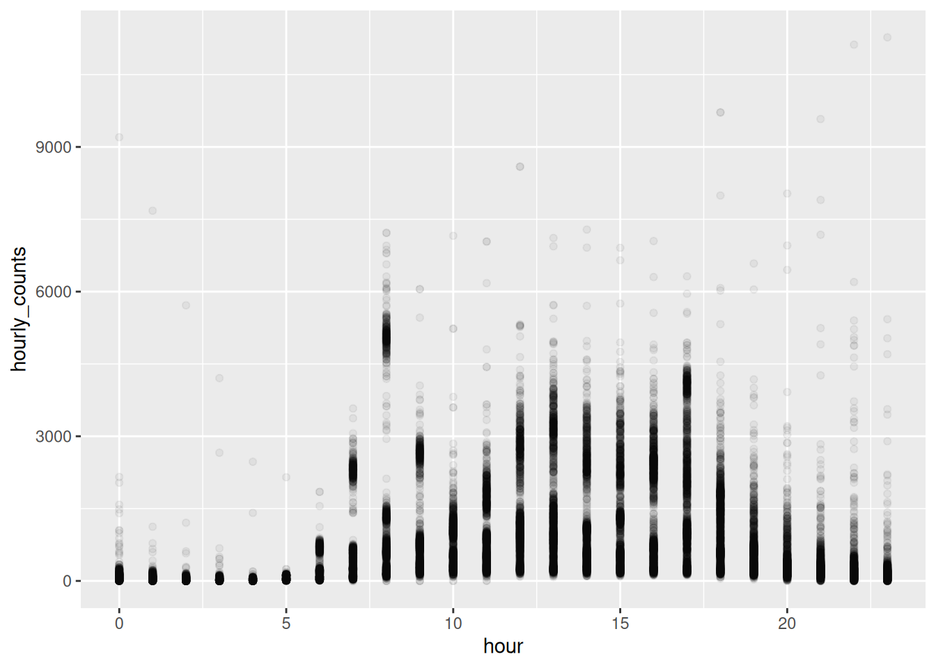The same scatterplot with very transparent points, so denser regions appear darker and the daily shape emerges.