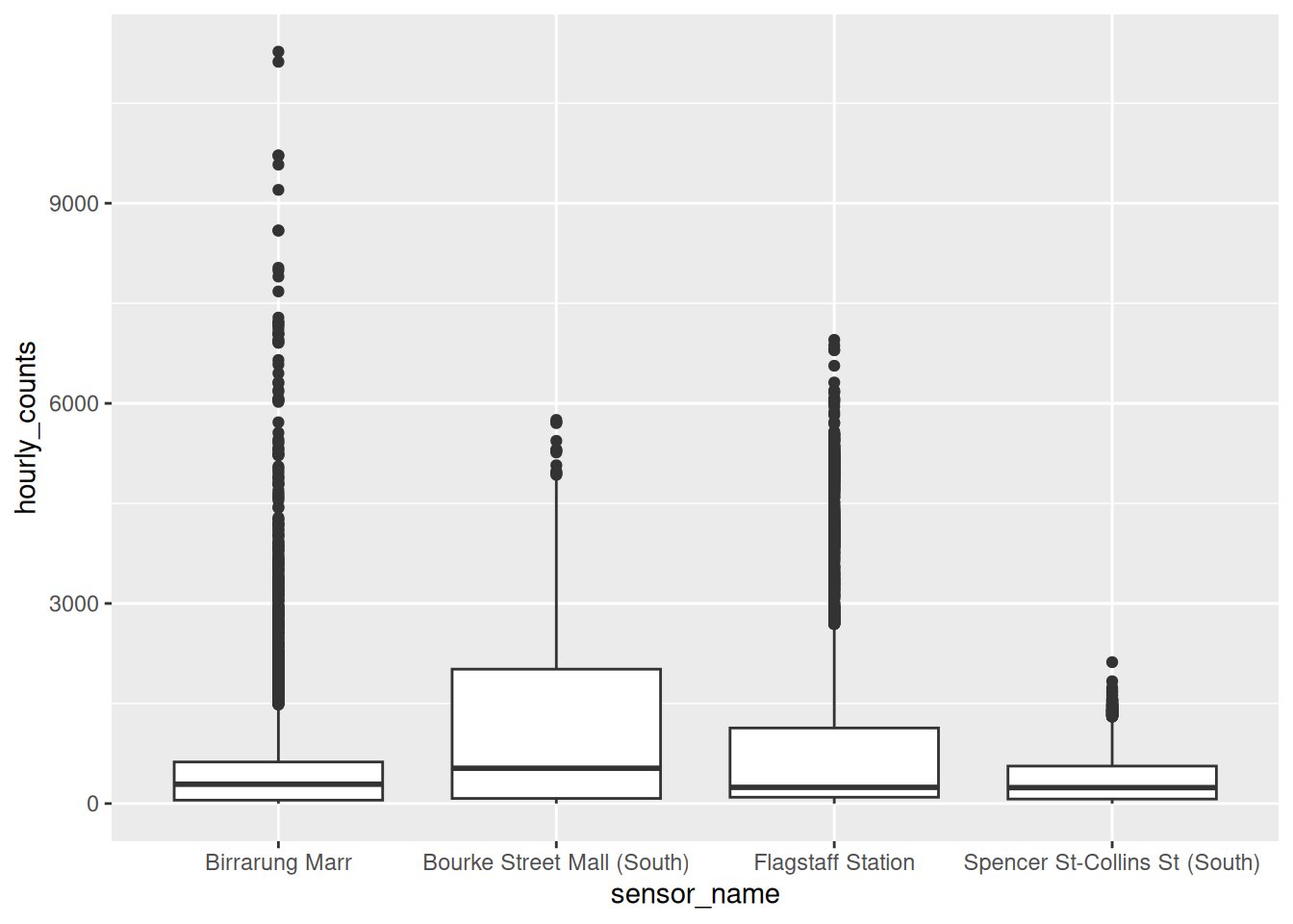 Four boxplots, one per sensor. Each box is squashed near the bottom of the range with a long column of outlier dots above it.