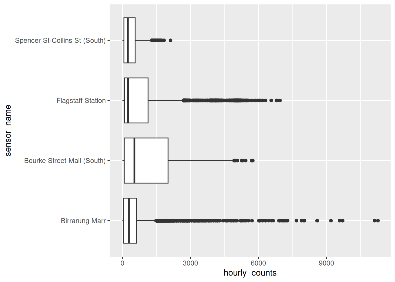 The same four boxplots in plain grey, with no legend, and the sensor names still labelled on the x axis.