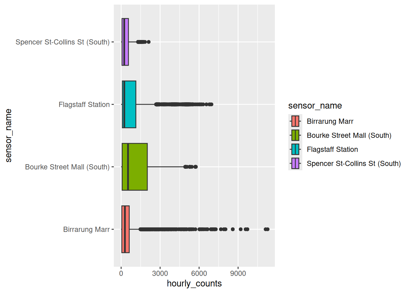 Four boxplots, each filled with a different colour, with a legend on the right repeating the sensor names already on the x axis.