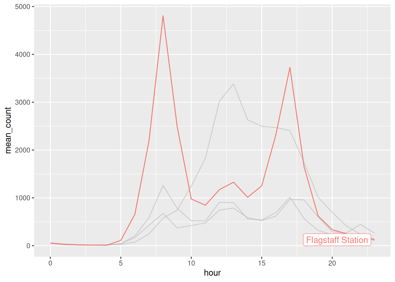 Weekday foot traffic for four sensors, with Flagstaff Station in colour and the other three greyed out behind it.