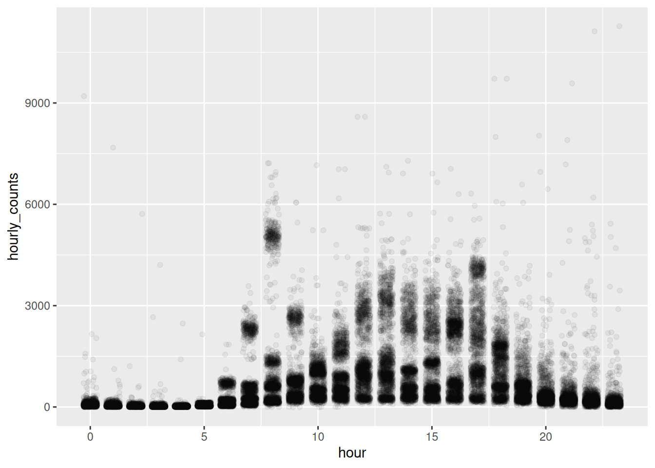 The same data jittered horizontally, so each hour becomes a cloud rather than a line of points.