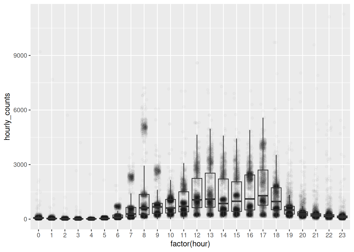 Jittered points for each hour with a boxplot drawn over the top, so the median and quartiles sit inside the cloud of raw readings.