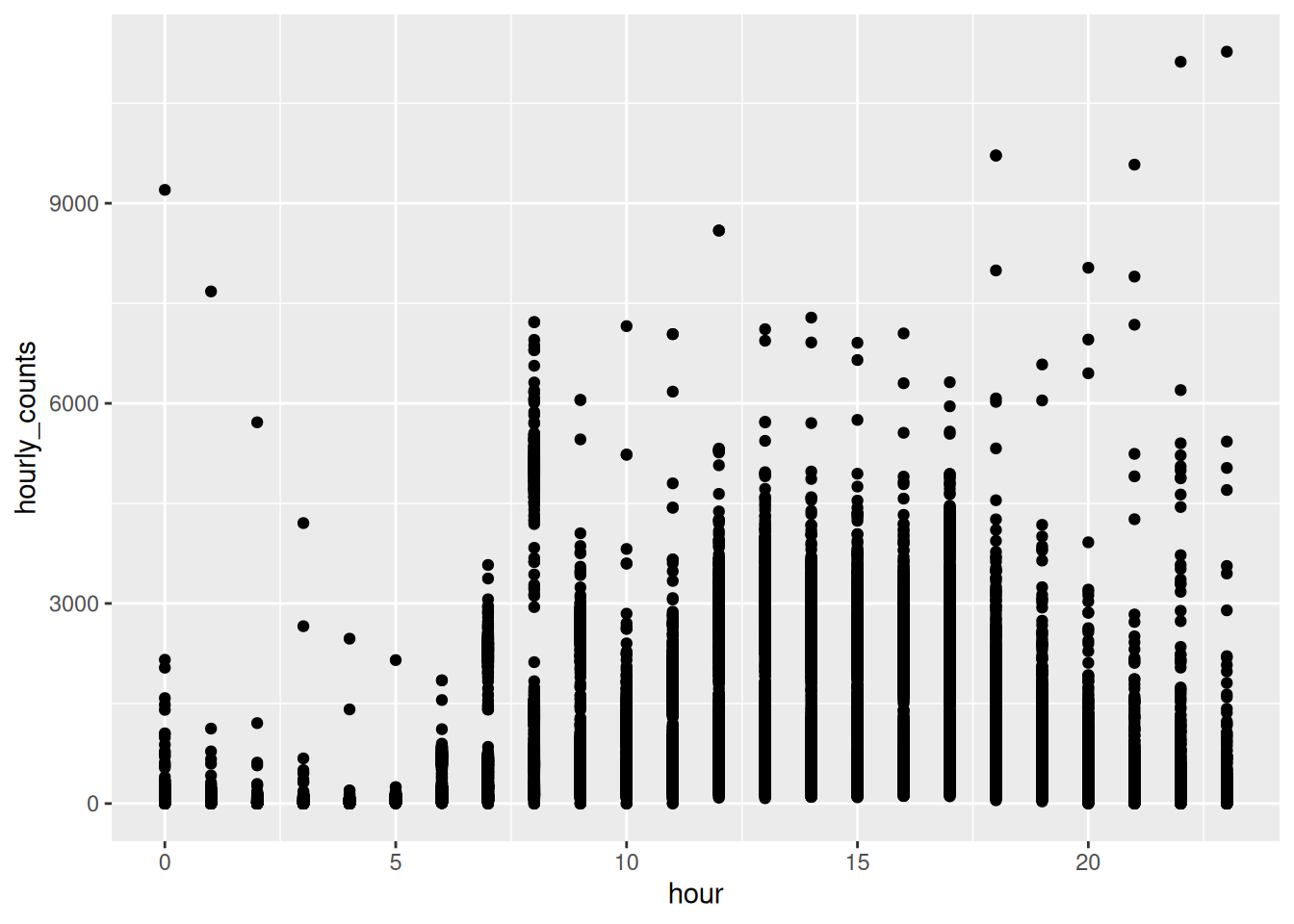 A scatterplot of pedestrian count against hour, drawn as solid black columns of points with no visible structure.