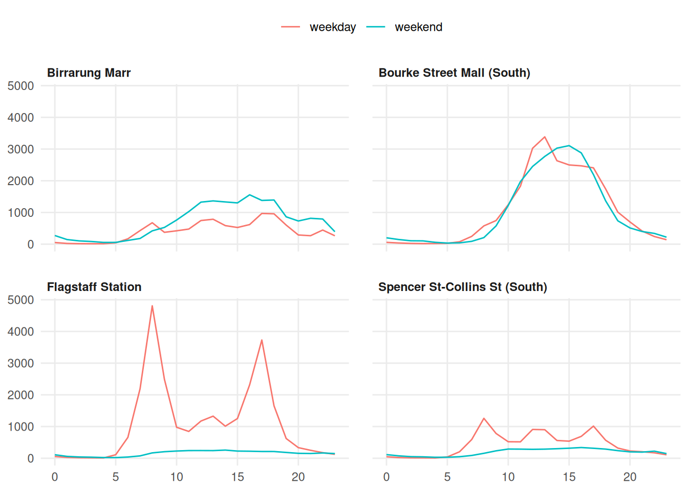 The four panel foot traffic plot with a light theme, the legend above the plot, left aligned bold panel titles and more space between panels.