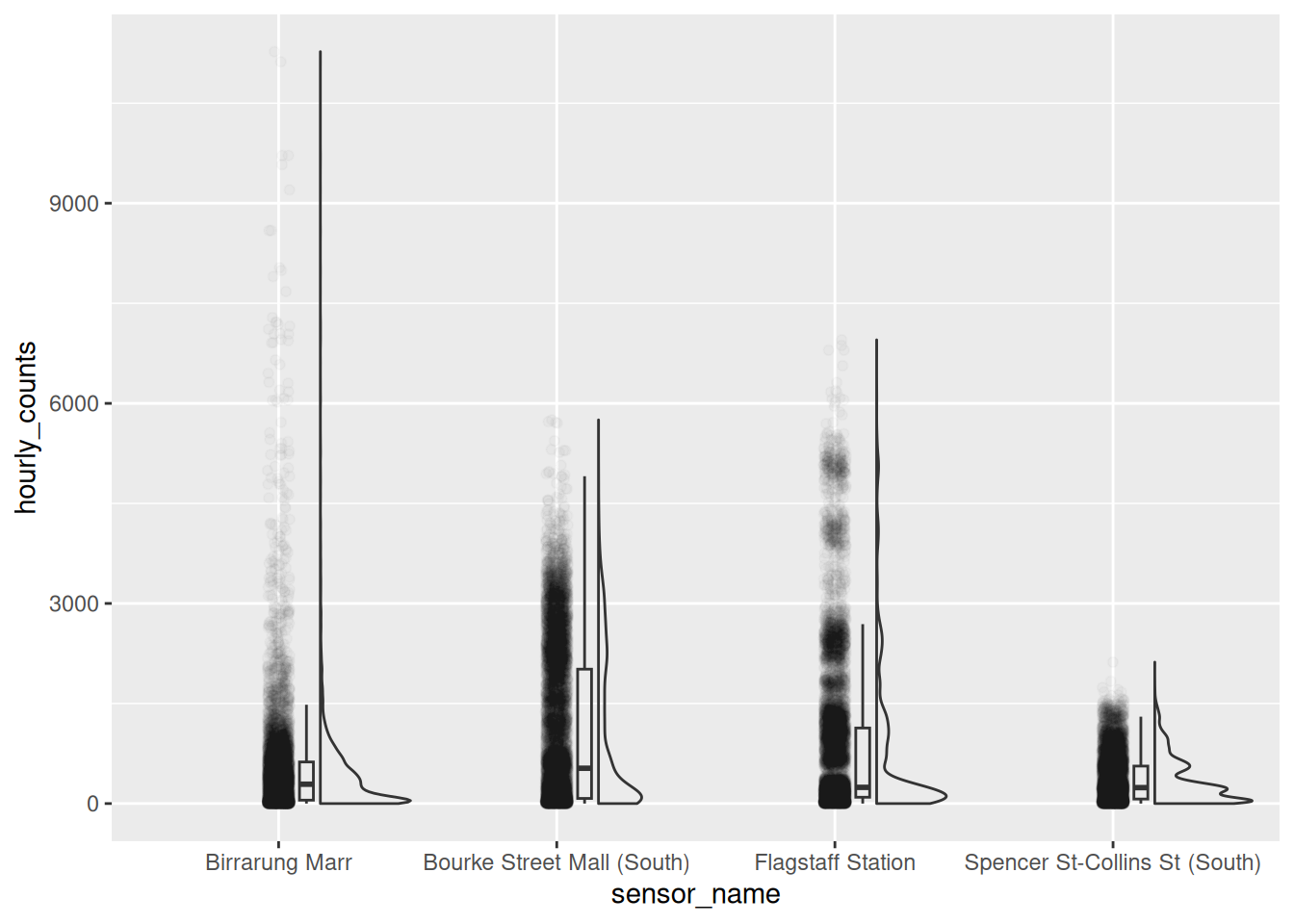 A raincloud plot for each sensor: a half violin, a boxplot, and the raw points scattered below.