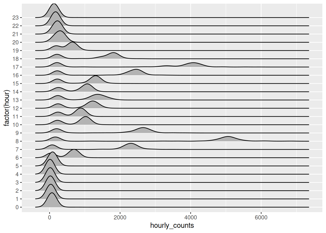 Twenty four density curves stacked vertically, one per hour of the day at Flagstaff Station, showing the two commuter peaks emerging and fading.